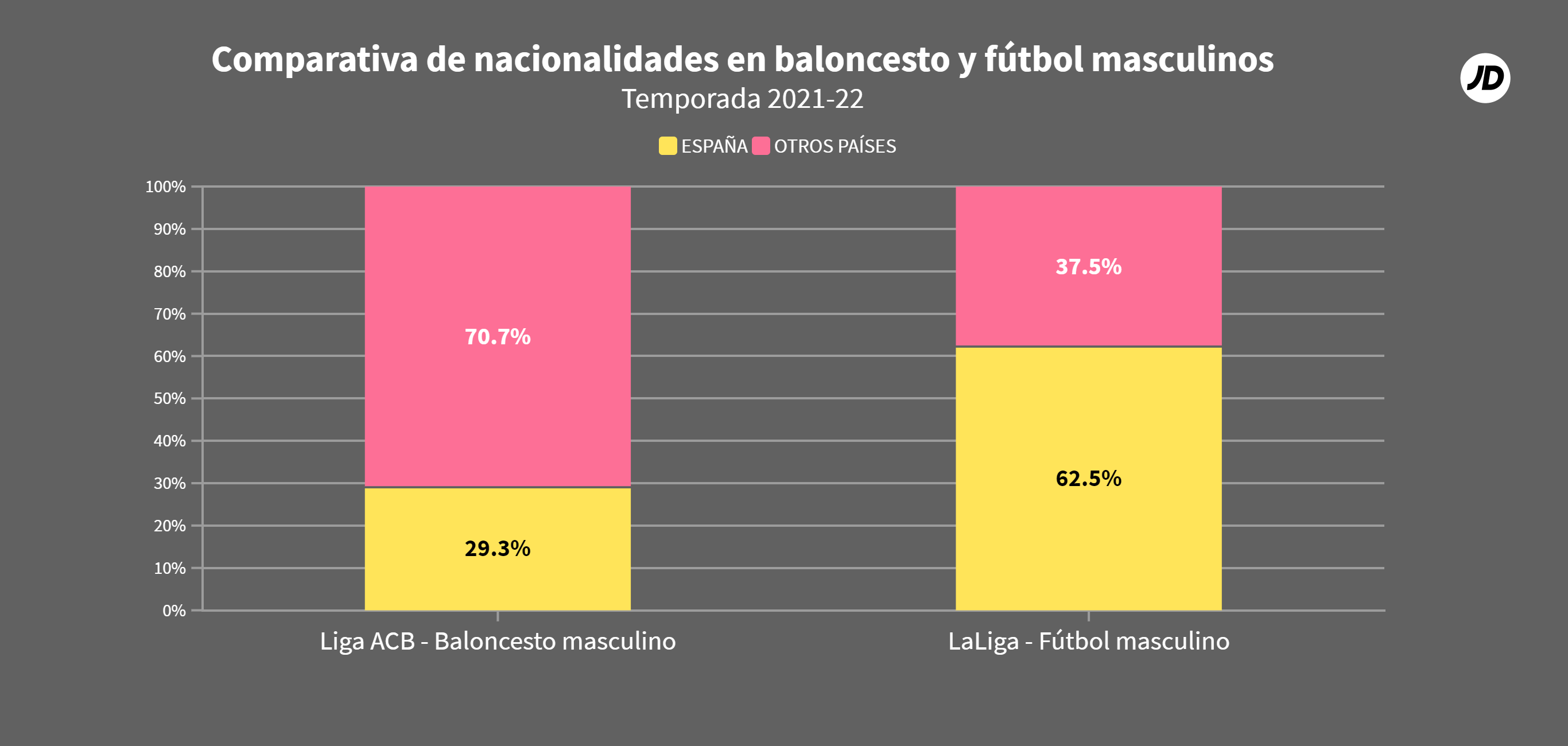 Comparativa de nacionales en fútbol y baloncesto masculino
